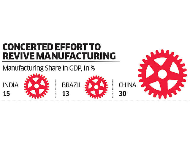 3) Concerted effort to revive manufacturing