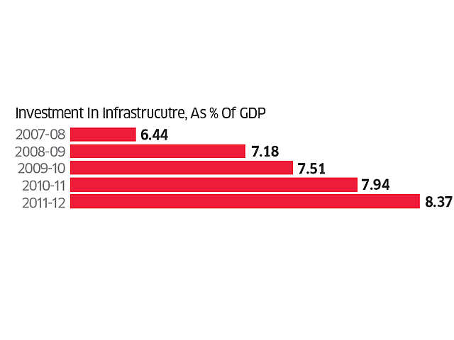 1) Massive investment in infrastructure