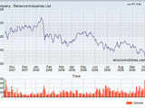 Reliance Industries Ltd