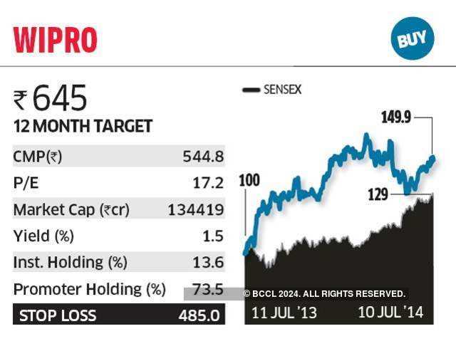 Wipro