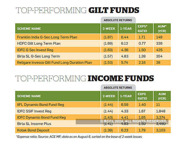 Time to invest in income and gilt funds?
