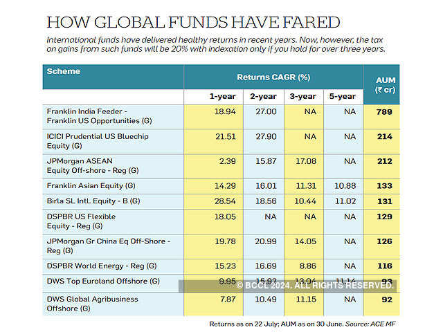 How global funds have fared
