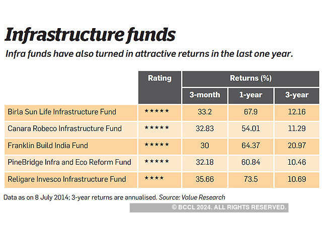 Infrastructure funds