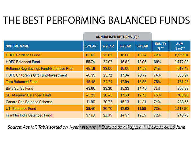 The best performing balanced funds