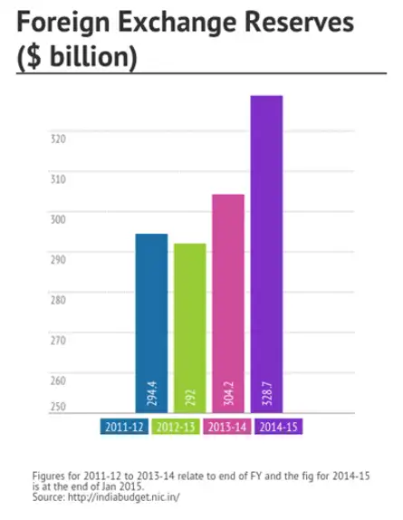 Us forex reserves 2015