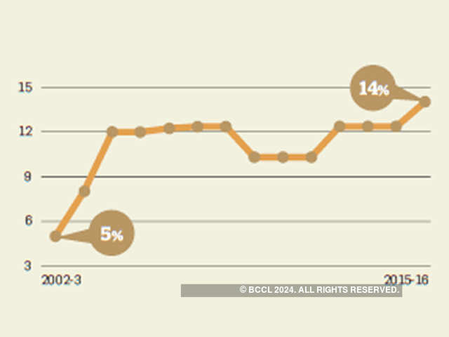 Steady rise