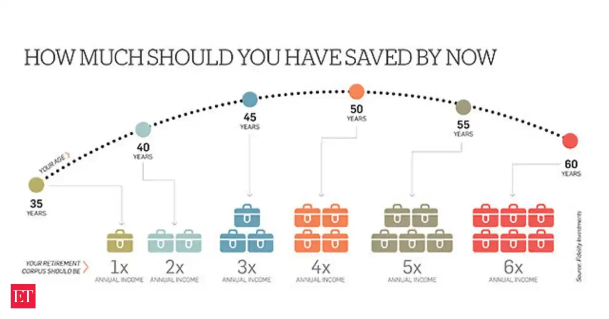 How much should you have saved by now. The Economic Times