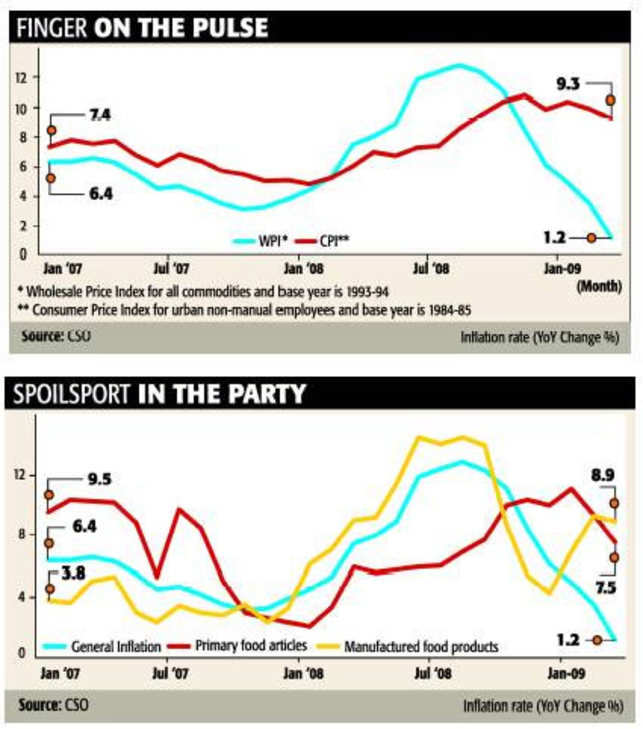 High Food Inflation May Mar India S Economic Recovery - 