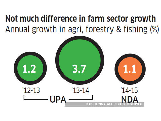 Farm Growth