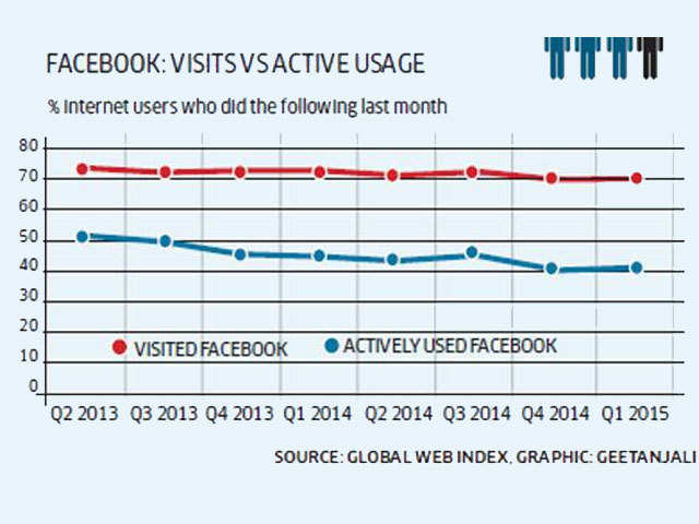Facebook: Visits v/s active usage