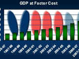 GDP to grow 7.75% for FY 10: Economic Survey