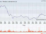 Ranbaxy Laboratories