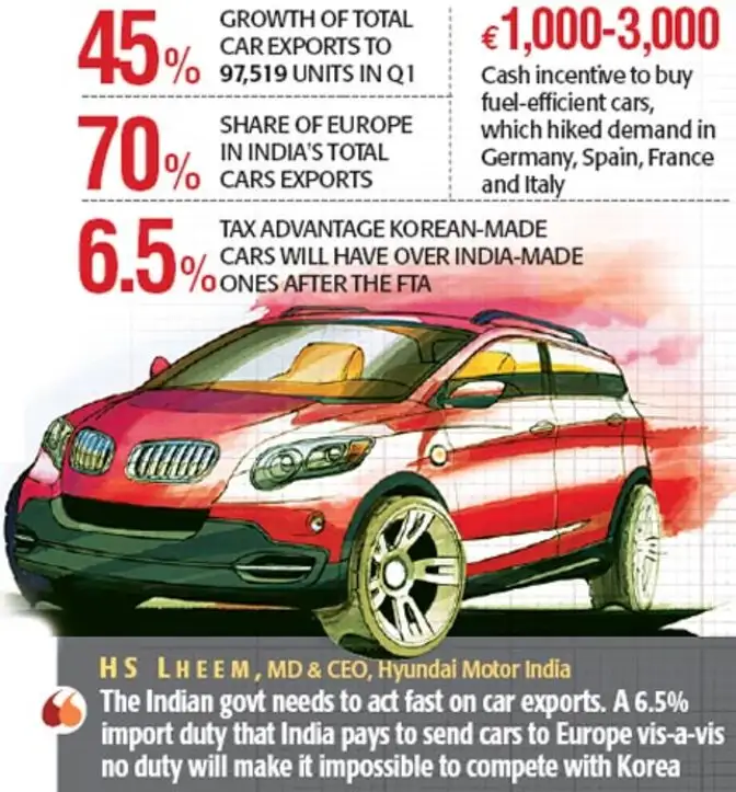 South Korea To Puncture Indian Cars The Economic Times