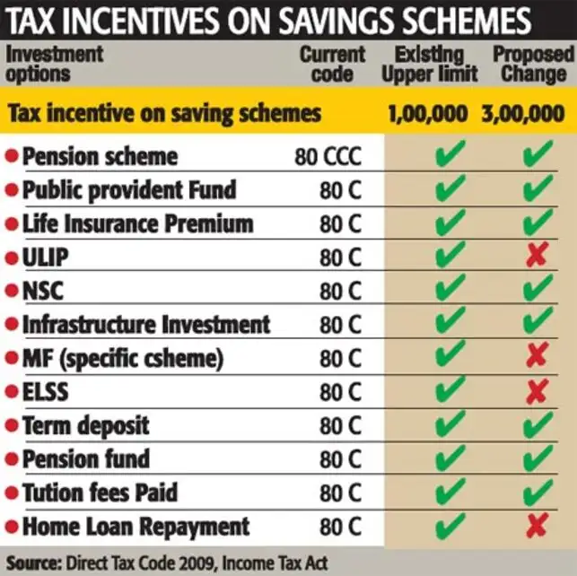 direct tax code india Speaking at the 32nd skoch summit in mumbai, chidambaram said that what he had envisaged in 2008 was a completely new direct tax code in place of the 1961 income tax act. direct tax code india Speaking at the 32nd skoch summit in mumbai, chidambaram said that what he had envisaged in 2008 was a completely new direct tax code in place of the 1961 income tax act.