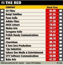 Flop Show For Bollywood Stocks As Box Office Collections Dry Up The Economic Times
