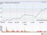 Hexaware Technologies 