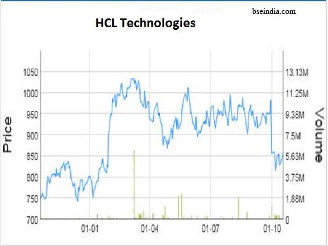 CLSA on HCL Technologies