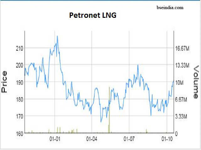 Barclays on Petronet LNG