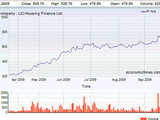 LIC Housing Finance Ltd