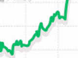 Adani Ports shares surge over 6%; m-cap rises by Rs 2,682 crore