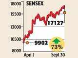 Top five Sensex cos give over 100% return