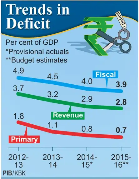 Economic Survey 2015-16: Highlights - The Economic Times