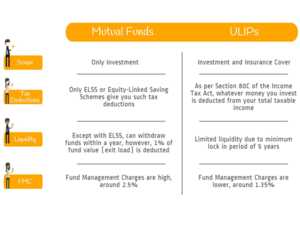 Where to invest- Mutual Funds or ULIPs?