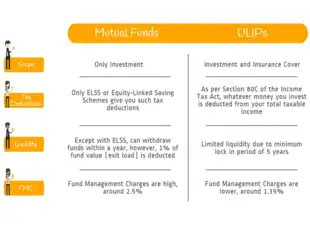 Where to invest- Mutual Funds or ULIPs?