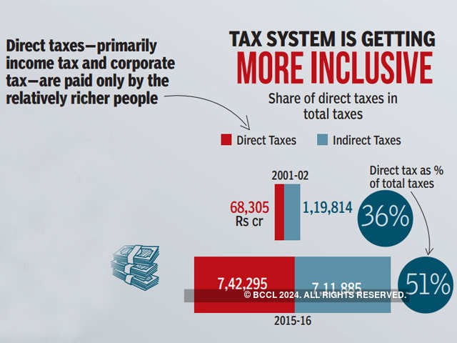 Share of direct taxes slowed down