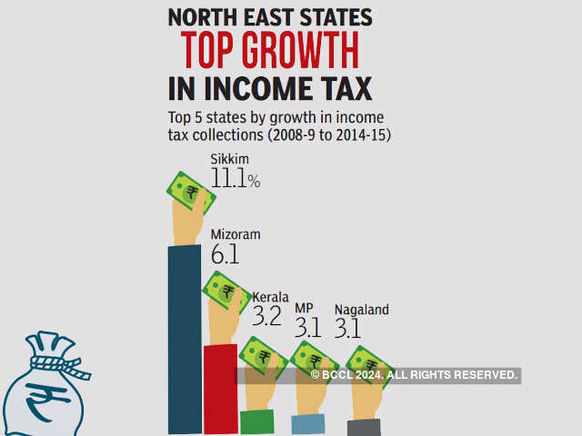 NE states top growth in income tax
