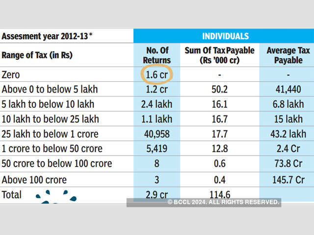 Only 4% filed income tax returns