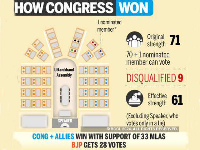 ​Congress secures 33 votes