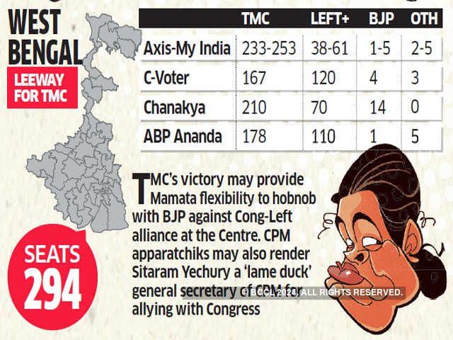 West Bengal: Leeway for TMC