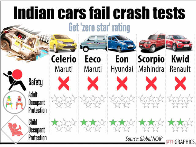 These Indian cars failed Global NCAP crash test