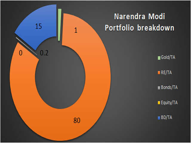 Modi as shrewd as investor as he is as politician?