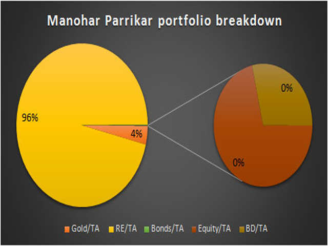 Parrikar the only saving grace for equity mkt