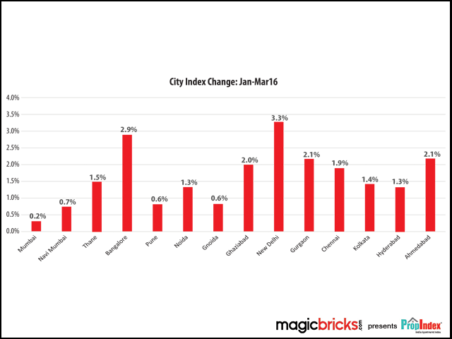City Index Change: Jan-March 2016