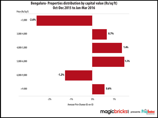 Bangalore – Property distribution by capital value