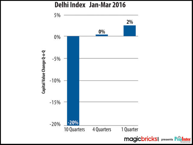 Delhi - City Index Change summary