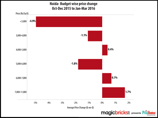 Noida – Budget wise price change