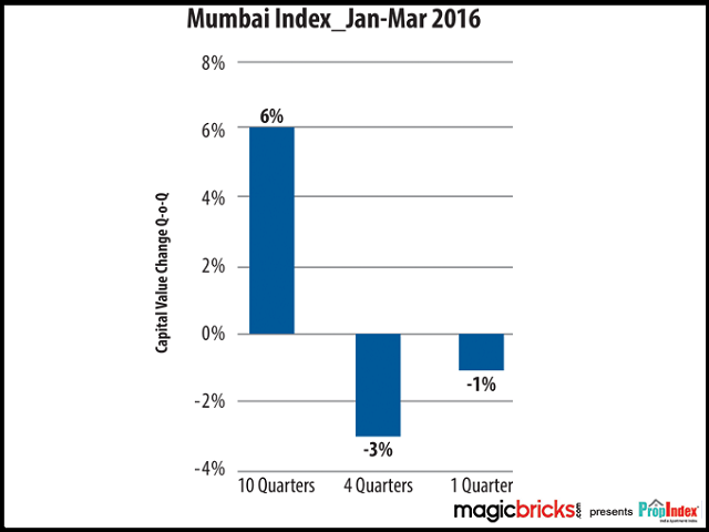 Mumbai – City Index change summary