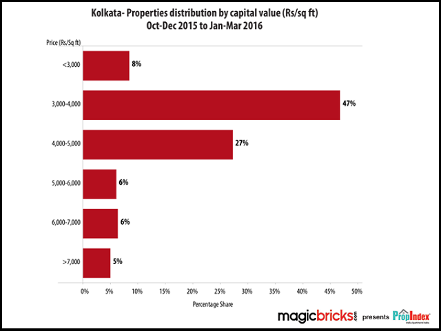 Kolkata – Property distribution by capital value