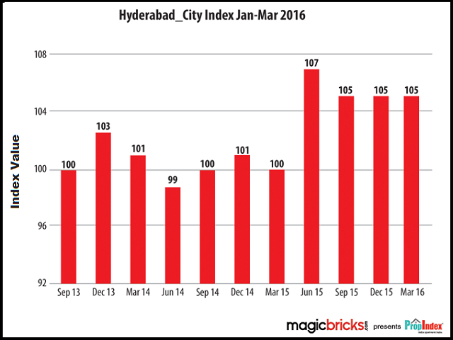 Hyderabad – City Price Index