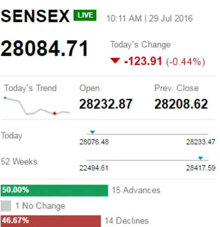 Sensex Cracks 157 Pts On Earnings Woes Nifty At 8 638 Icici Bank