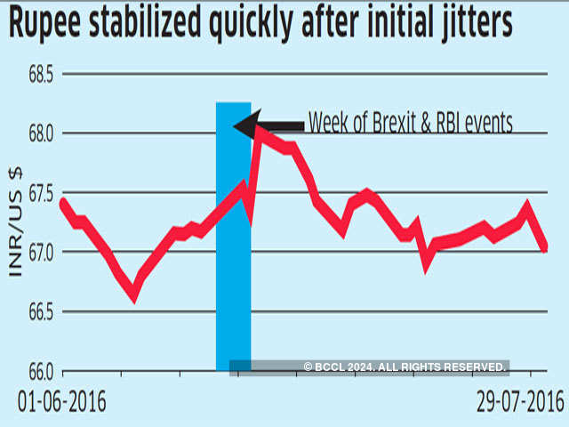 Stabilization of the rupee