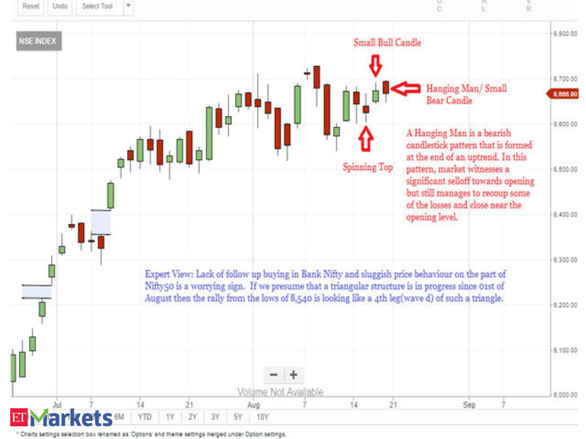 Tech view: Nifty50 forms 'Shooting Star' pattern, shows more pain ahead