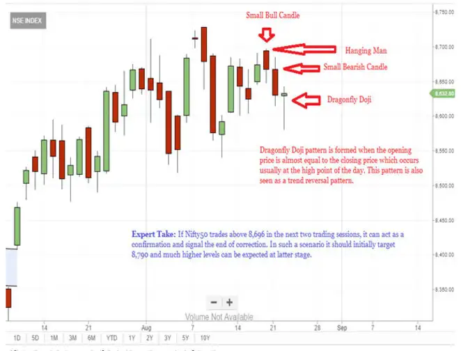 Dragonfly forex signals
