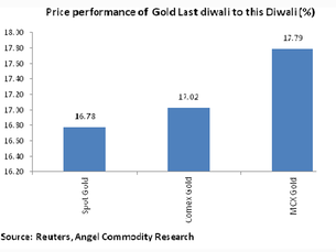 This Dhanteras, invest in gold for quick bucks