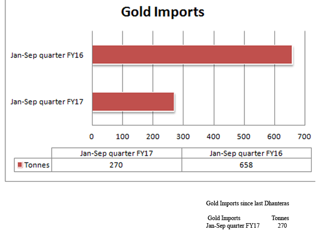Gold Imports
