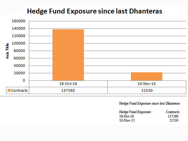 Hedge Funds raised Exposure